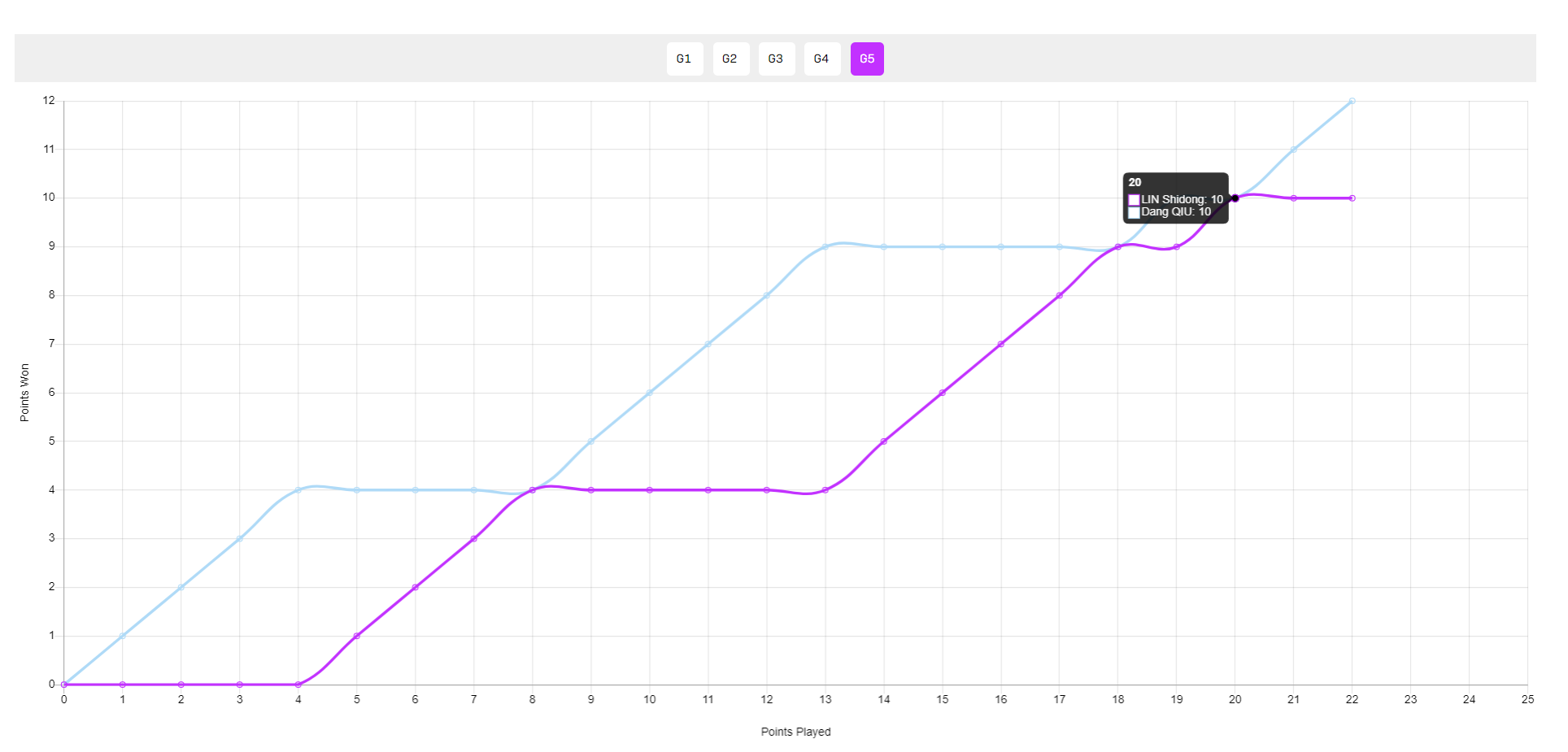 ws, 随后又连败, 头号种子止 ws, 随后又连败, 头号种子止