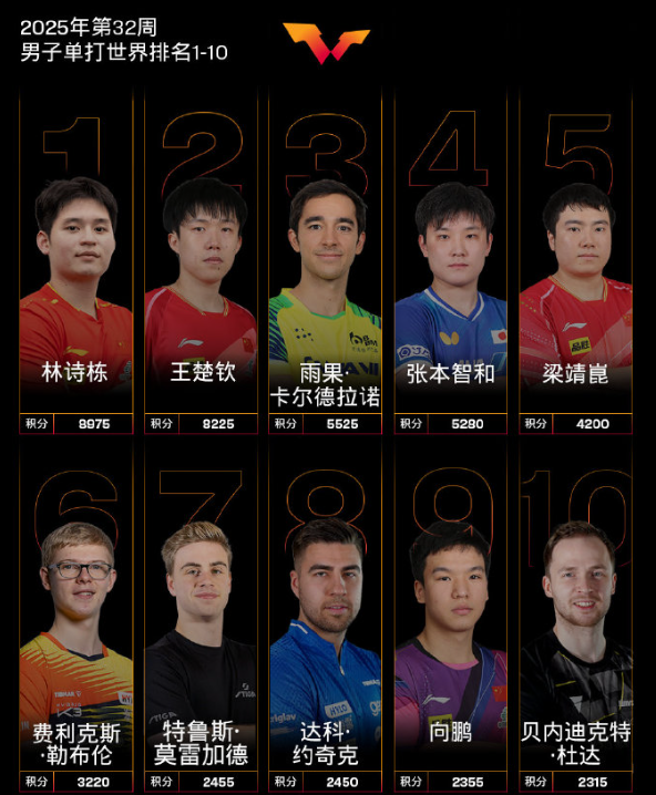 获得, 那么林诗栋, 比分扳平 获得, 那么林诗栋, 比分扳平